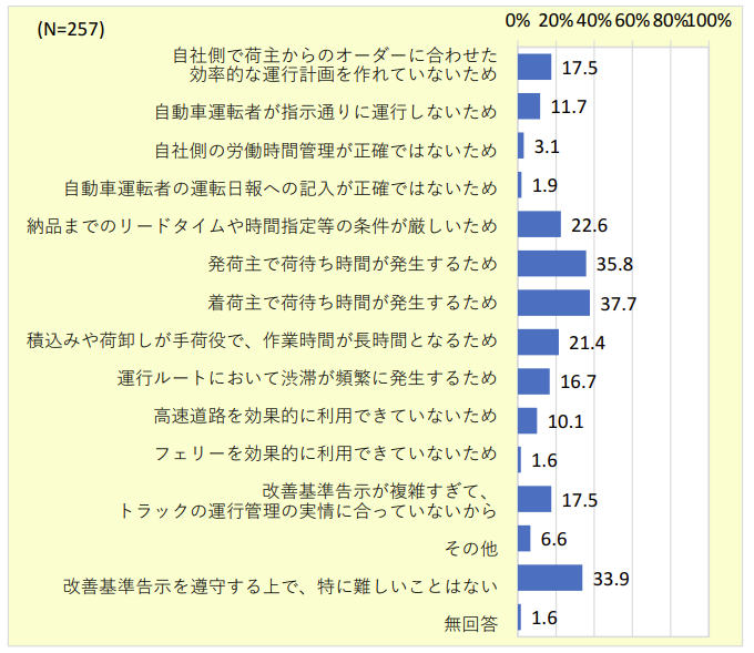 労働時間の改善が難しい理由