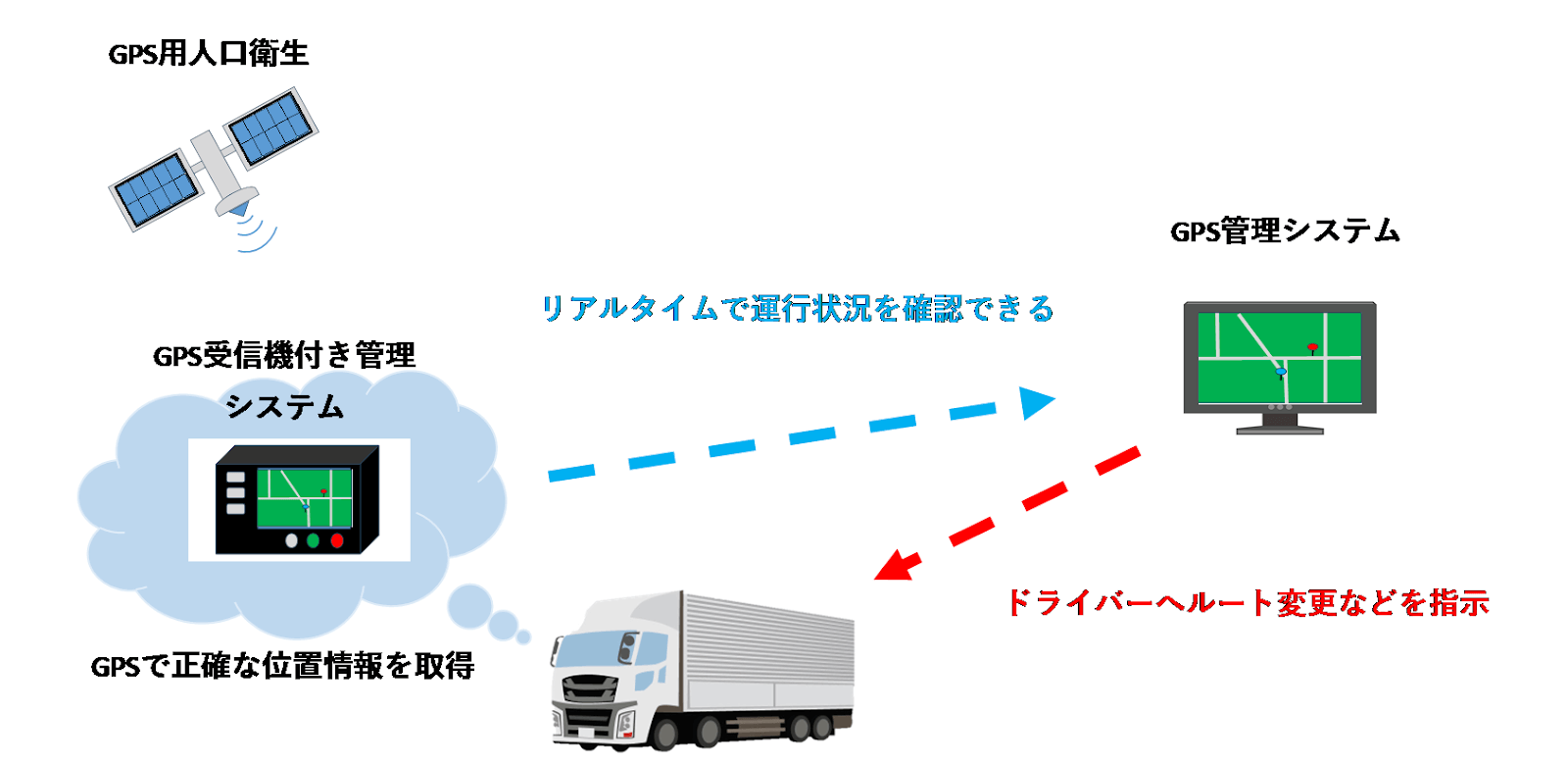 トラックにおけるGPS管理の機能