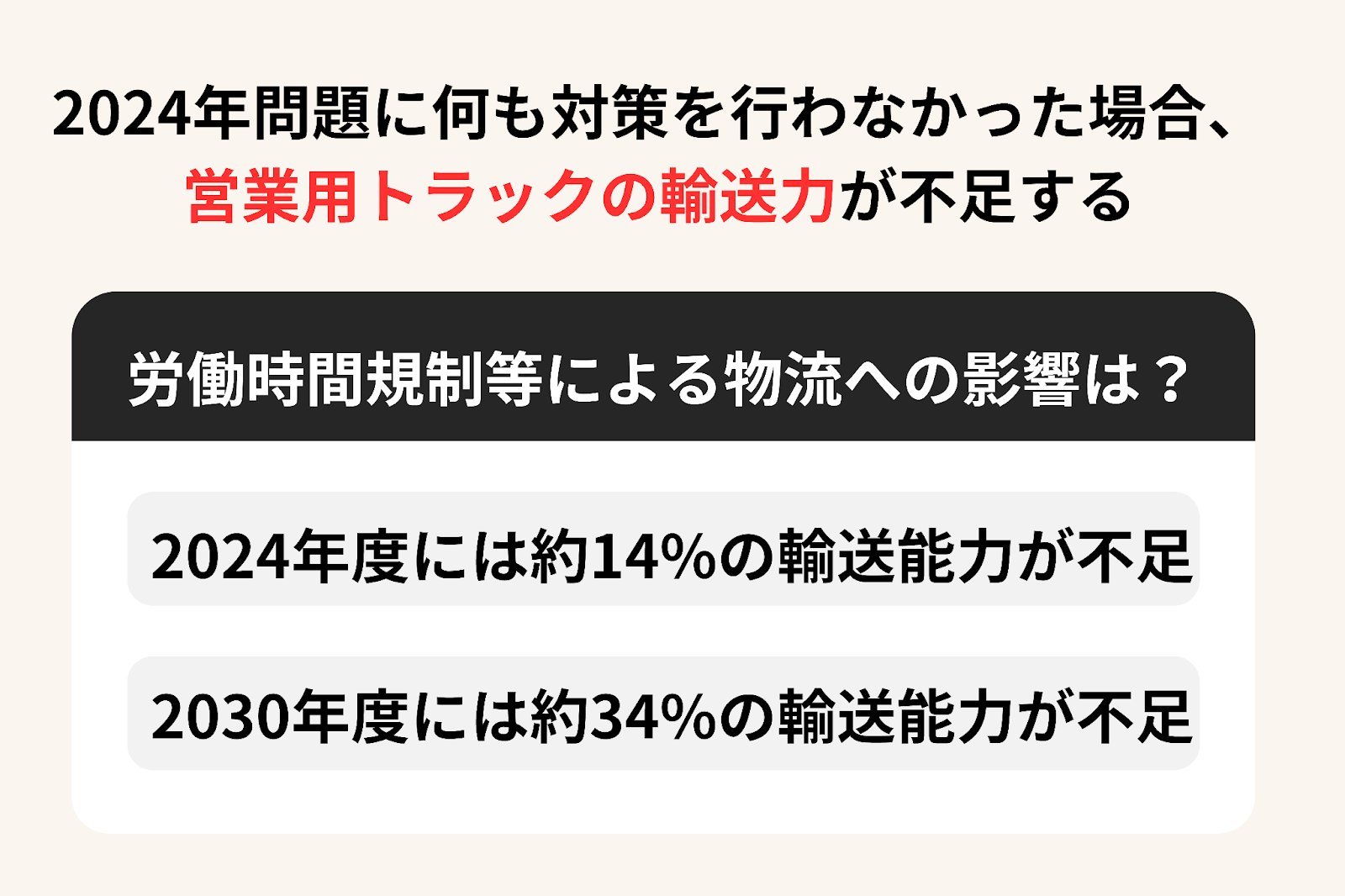 国土交通省の調査では2030年に輸送力が約34%低下する見込み