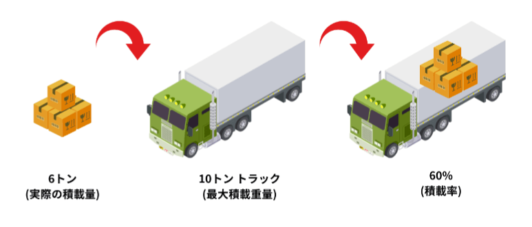 実際の積載重量とトラックの最大積載重量