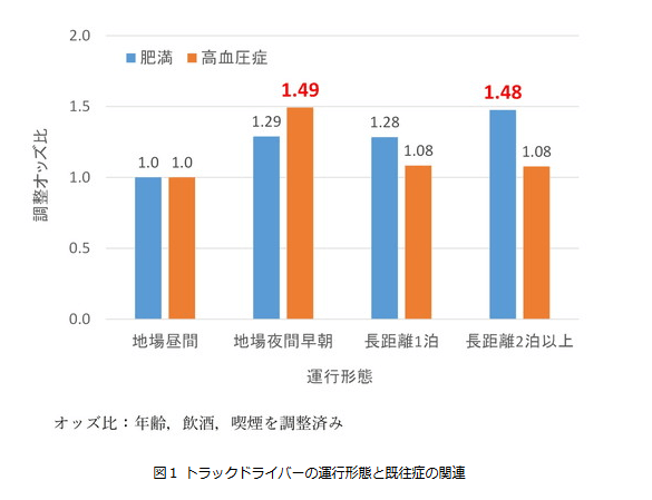 長距離トラックの2日運行によるドライバ―のリスク