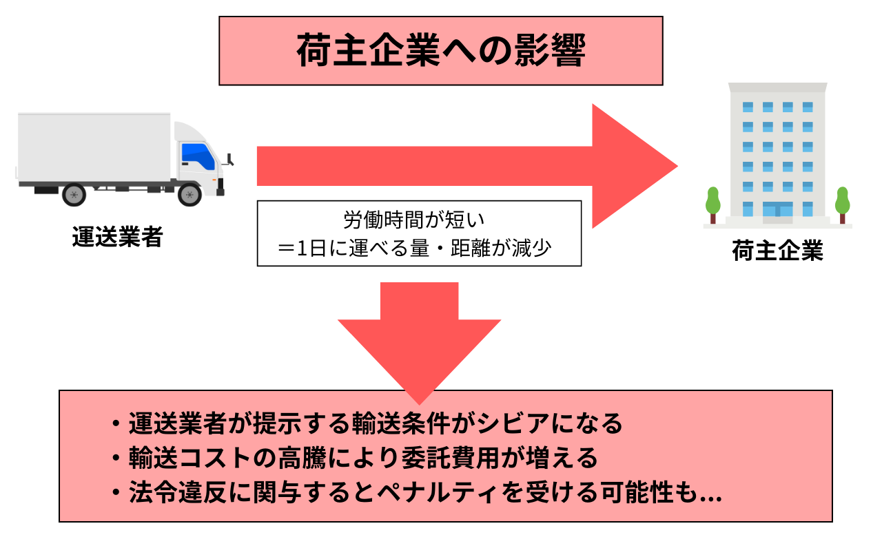 物流の2024年問題による荷主企業への影響