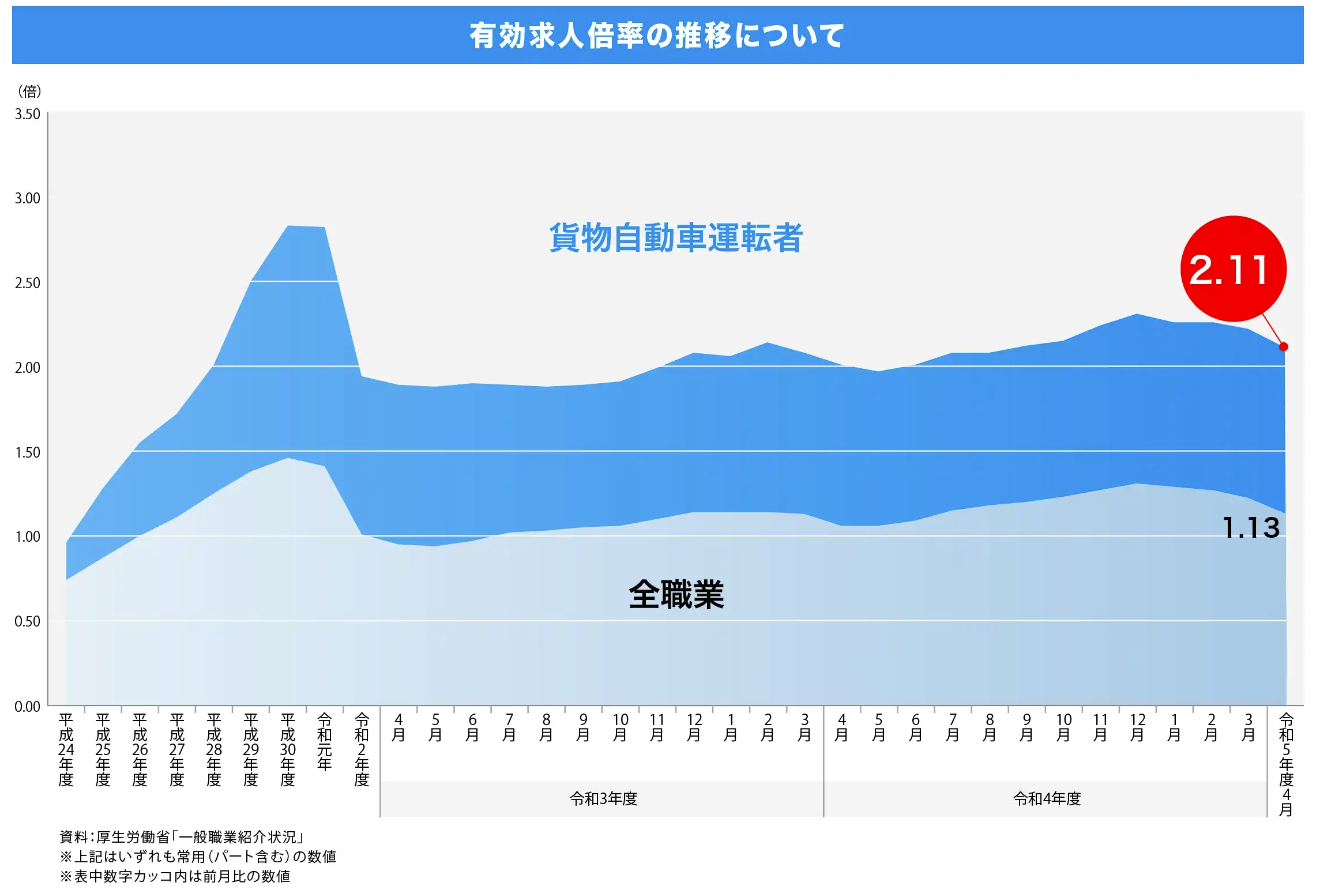 ドライバー不足に陥る可能性