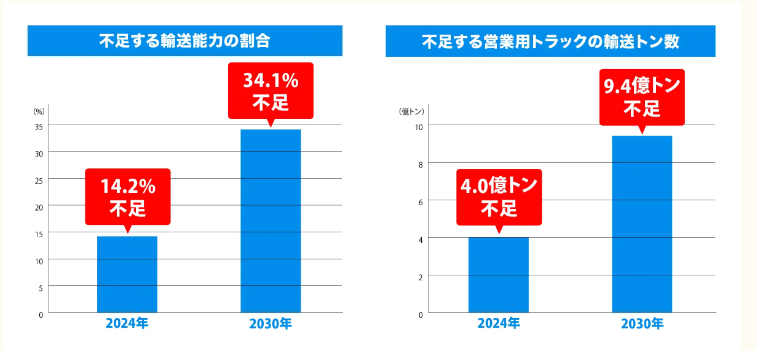 物流の2024年問題のデメリット